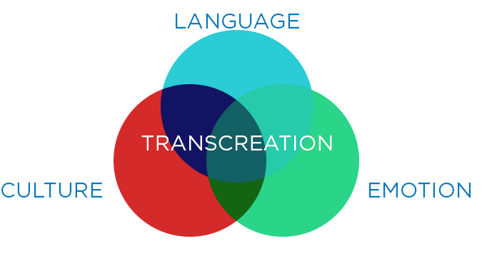 The Ultimate Guide to Transcreation | TranslationsDeal.com Blog